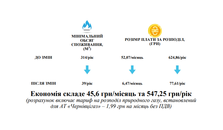 нкрекп змінила підхід до визначення мінімальної плати за розподіл природного газу для побутових споживачів